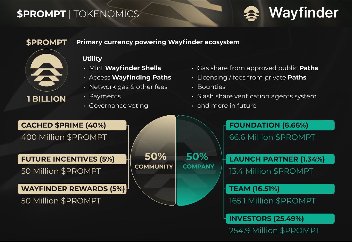 Wayfinder’s PROMPT token goes live on OKX amid airdrop claiming process - 1